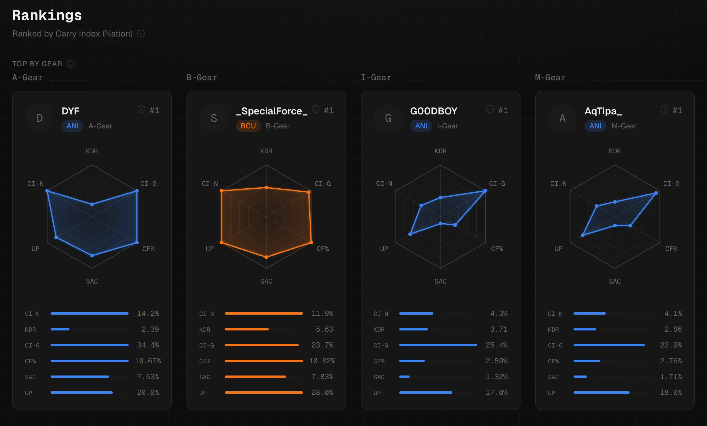 Radar charts comparing the top-ranked player in each of four classes across six metrics, with a bar for each metric below