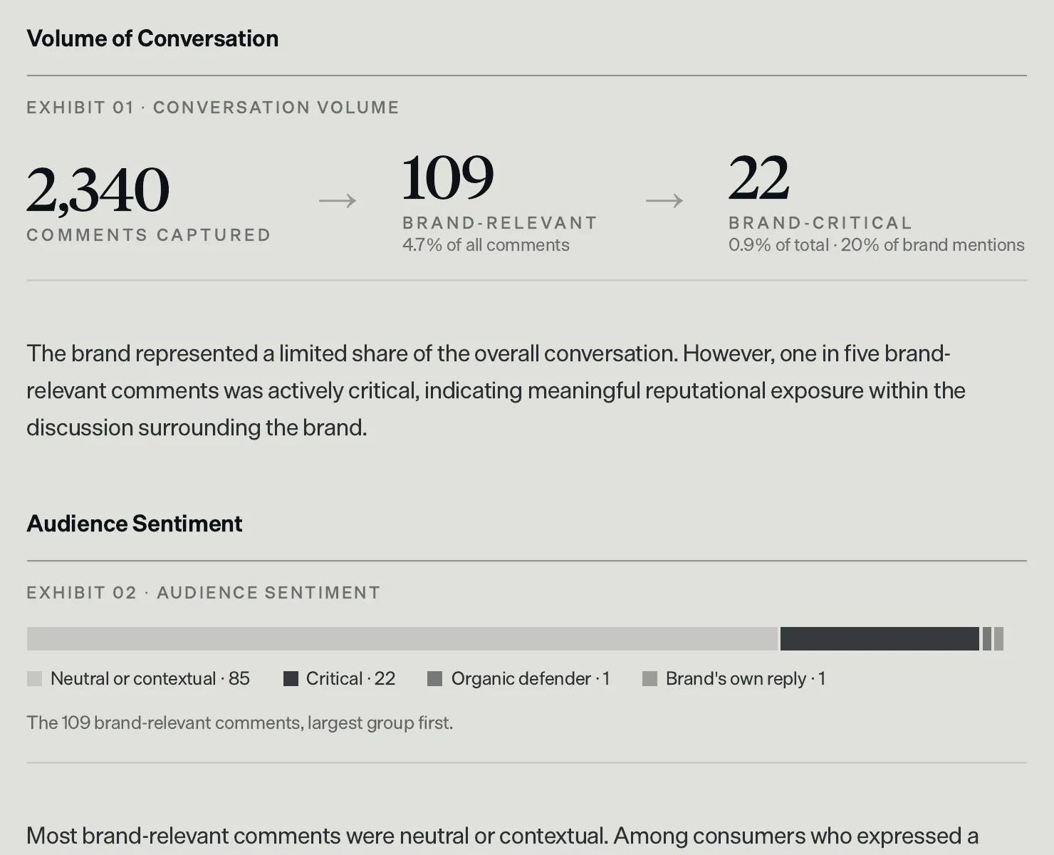 Exhibit 01 of a Conversation Intelligence Report: 2,340 comments captured, 109 brand-relevant, 22 brand-critical, above an audience sentiment bar
